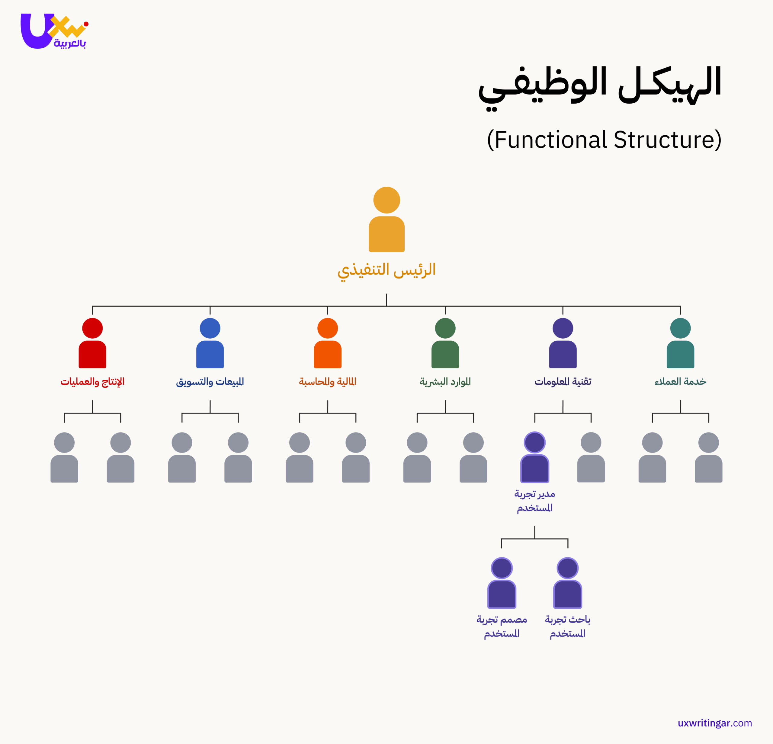 الهياكل التنظيمية (Organizational Structures): تعريفها، أنواعها، وتأثيرها على تجربة المستخدم (UX)